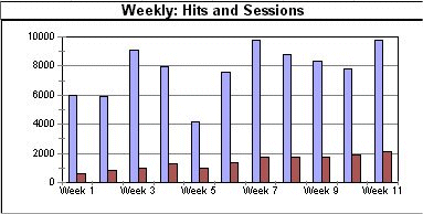 Weekly Stats Graph